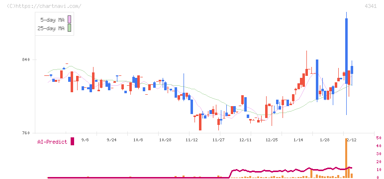 西菱電機(4341)の日足チャート