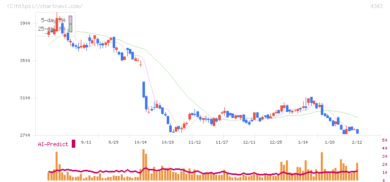 イオンファンタジー(4343)の日足チャート