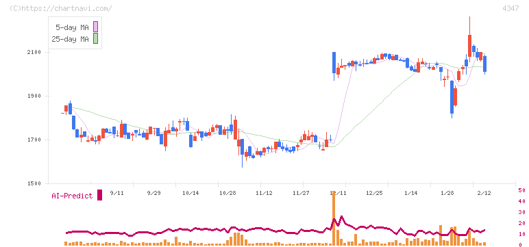 ブロードメディア(4347)の日足チャート