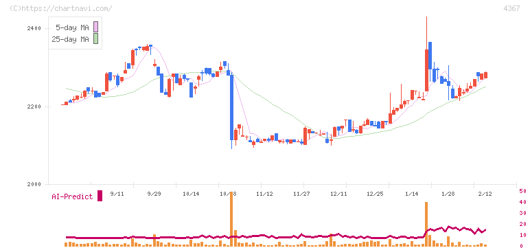 広栄化学(4367)の日足チャート