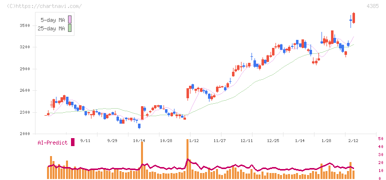 メルカリ(4385)の日足チャート
