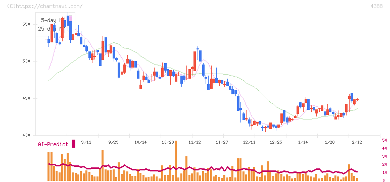 エーアイ(4388)の日足チャート