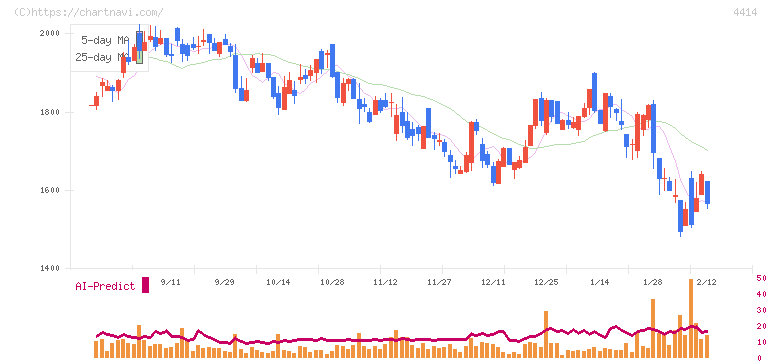 フレクト(4414)の日足チャート