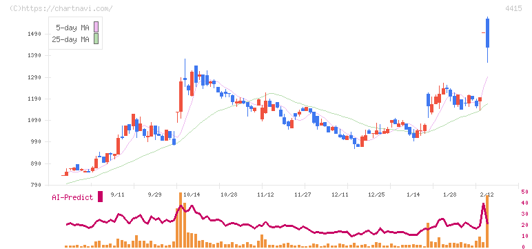 ブロードエンタープライズ(4415)の日足チャート