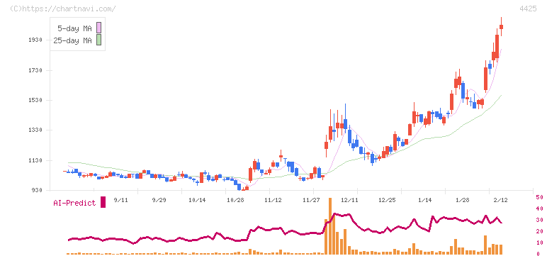 Ｋｕｄａｎ(4425)の日足チャート