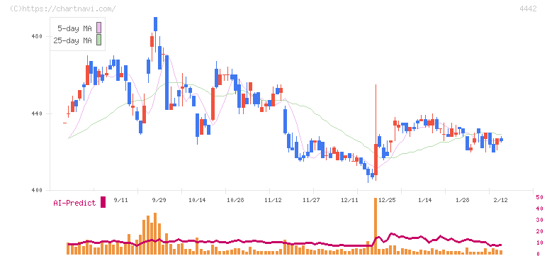 バルテス・ホールディングス(4442)の日足チャート