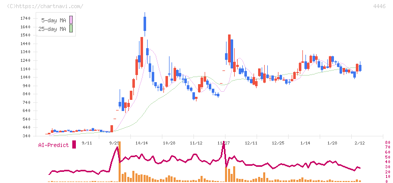Ｌｉｎｋ－Ｕグループ(4446)の日足チャート