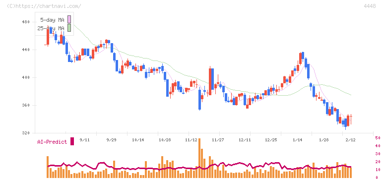 ｋｕｂｅｌｌ(4448)の日足チャート