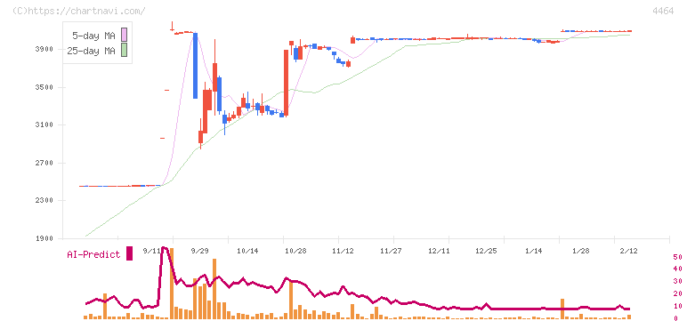 ソフト９９コーポレーション(4464)の日足チャート