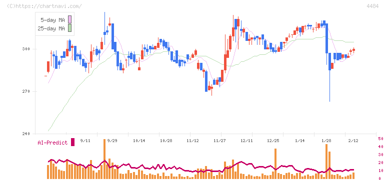 ランサーズ(4484)の日足チャート