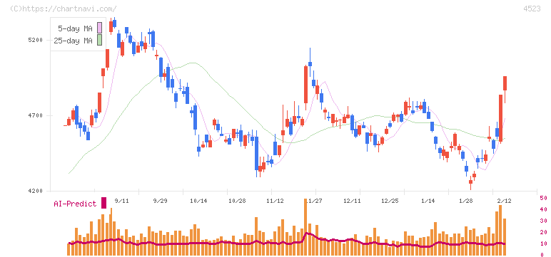 エーザイ(4523)の日足チャート