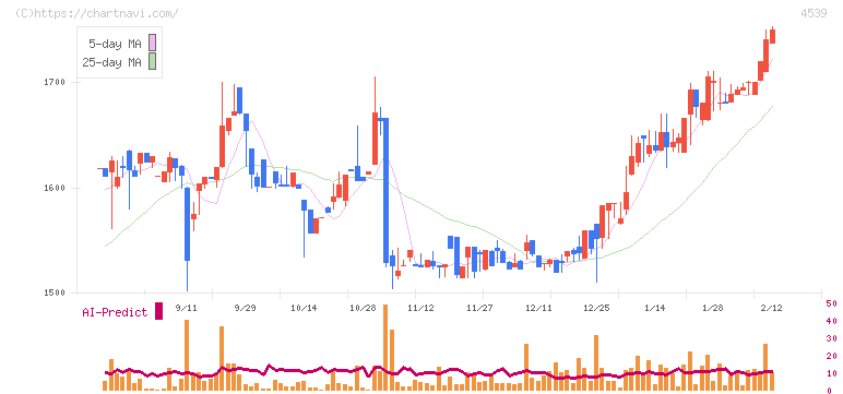 日本ケミファ(4539)の日足チャート