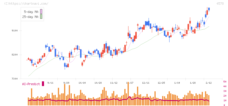 大塚ホールディングス(4578)の日足チャート