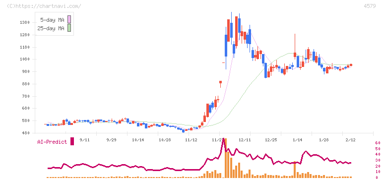 ラクオリア創薬(4579)の日足チャート