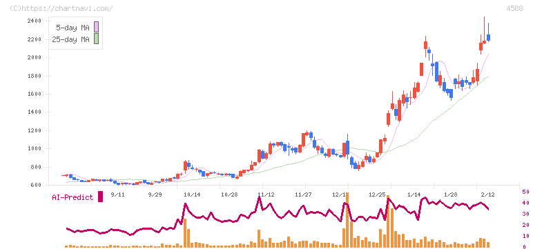 オンコリスバイオファーマ(4588)の日足チャート