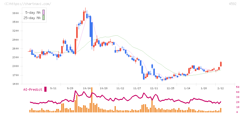 サンバイオ(4592)の日足チャート