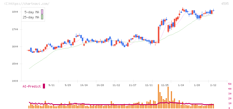 ミズホメディー(4595)の日足チャート