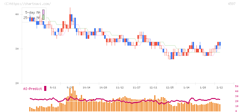 ソレイジア・ファーマ(4597)の日足チャート
