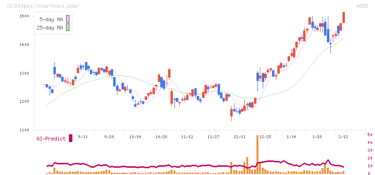 日本空調サービス(4658)の日足チャート