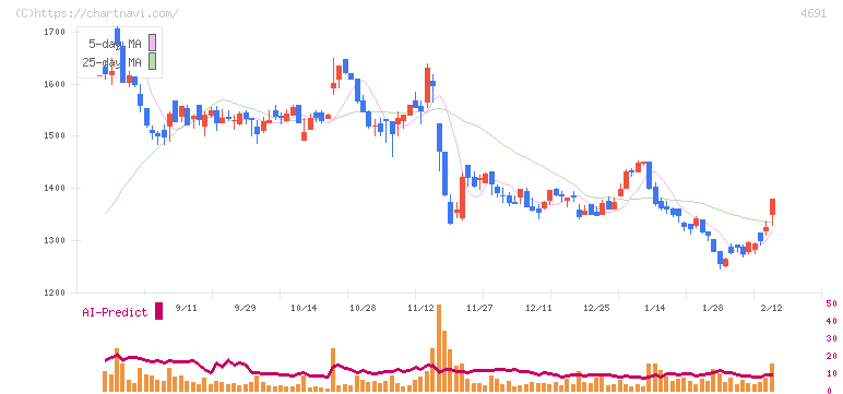 ワシントンホテル(4691)の日足チャート