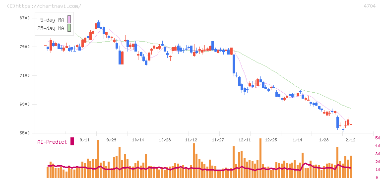 トレンドマイクロ(4704)の日足チャート