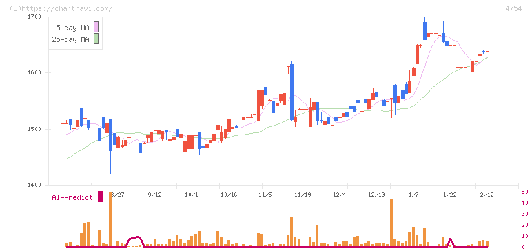 トスネット(4754)の日足チャート