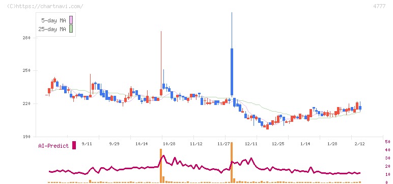 ガーラ(4777)の日足チャート