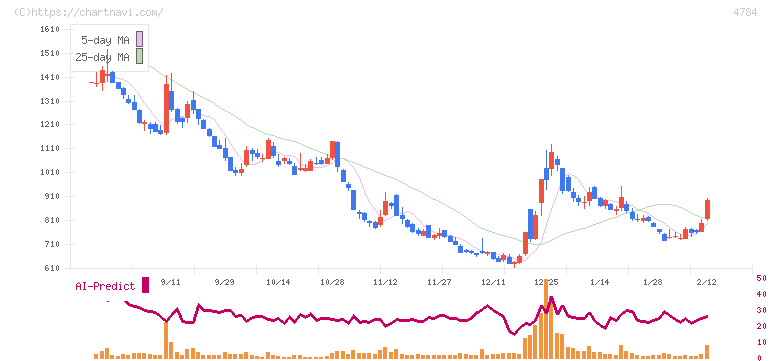 ＧＭＯアドパートナーズ(4784)の日足チャート