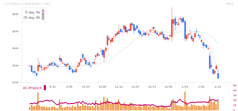 電通総研(4812)の日足チャート