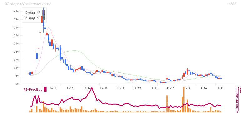 Ｄｅｆ　ｃｏｎｓｕｌｔｉｎｇ(4833)の日足チャート
