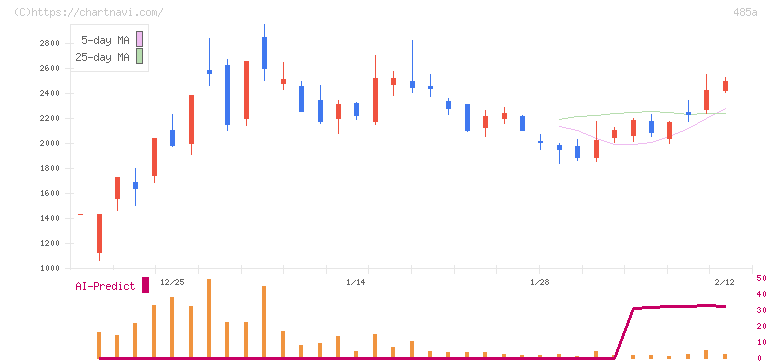 パワーエックス(485A)の日足チャート