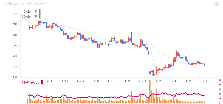 ペルセウスプロテオミクス(4882)の日足チャート