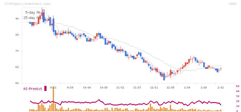 モダリス(4883)の日足チャート