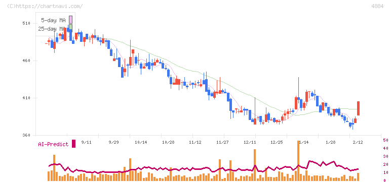 クリングルファーマ(4884)の日足チャート