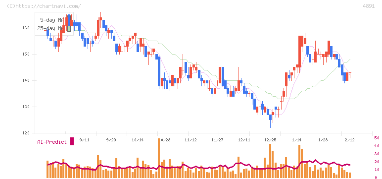 ティムス(4891)の日足チャート