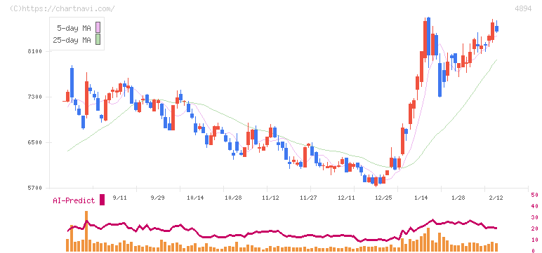 クオリプス(4894)の日足チャート