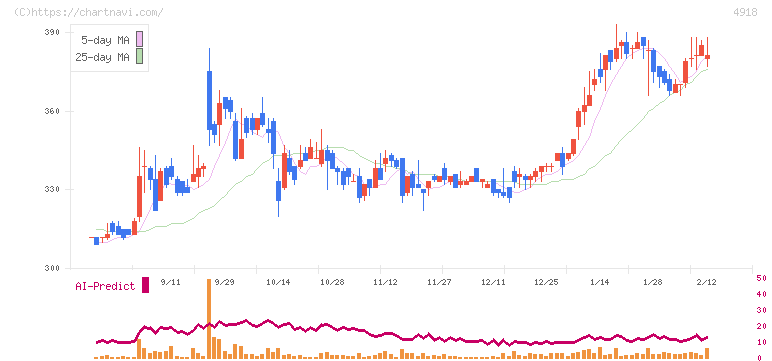 アイビー化粧品(4918)の日足チャート