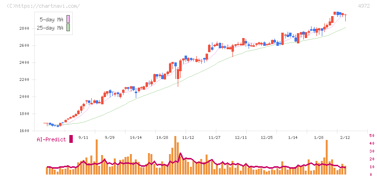 綜研化学(4972)の日足チャート