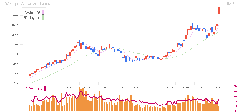 ＪＸ金属(5016)の日足チャート