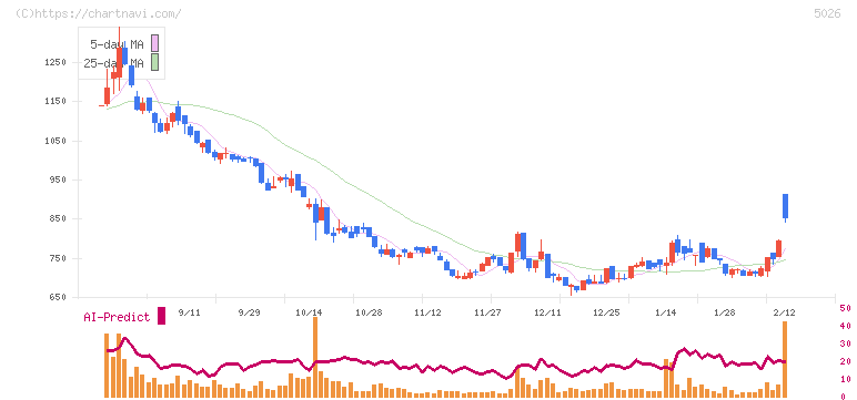 トリプルアイズ(5026)の日足チャート