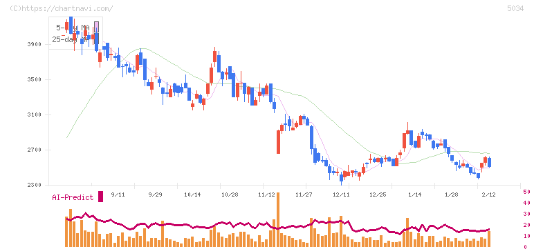 ｕｎｅｒｒｙ(5034)の日足チャート