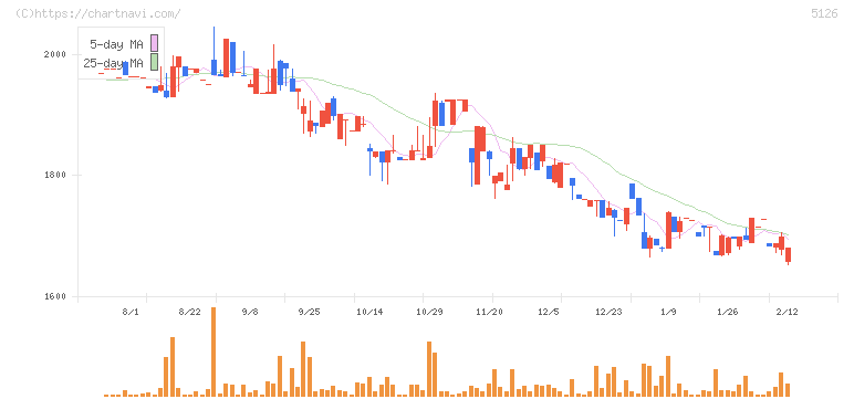 ポーターズ(5126)の日足チャート