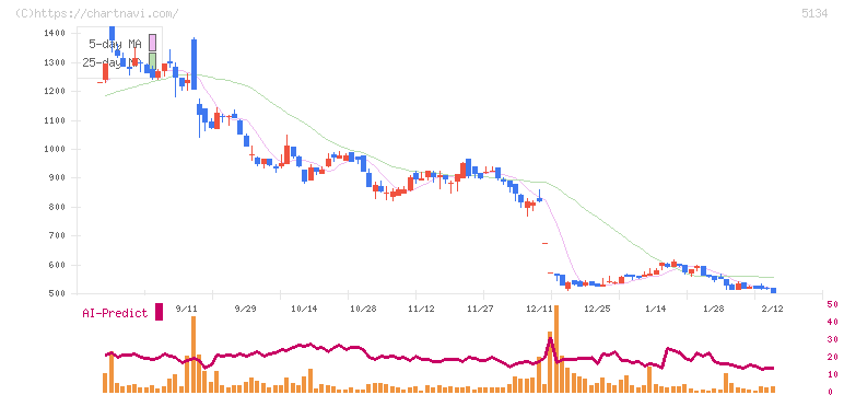 ＰＯＰＥＲ(5134)の日足チャート