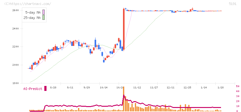 住友理工(5191)の日足チャート