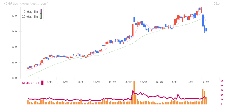 日本電気硝子(5214)の日足チャート