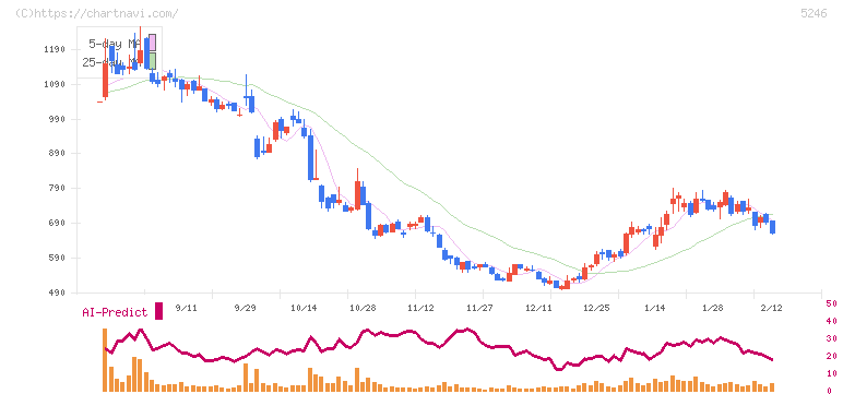 ＥＬＥＭＥＮＴＳ(5246)の日足チャート