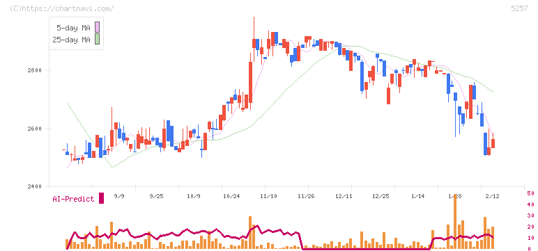 ノバシステム(5257)の日足チャート