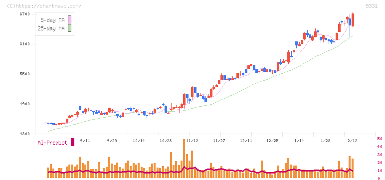 ノリタケ(5331)の日足チャート