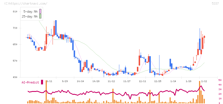 ダントーホールディングス(5337)の日足チャート