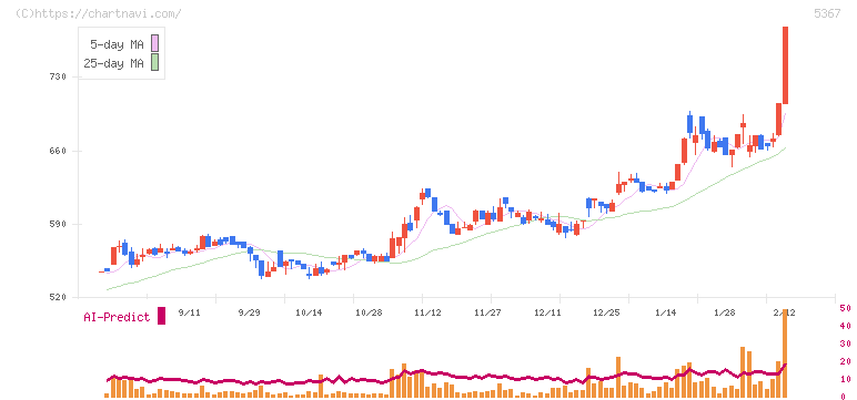 ニッカトー(5367)の日足チャート